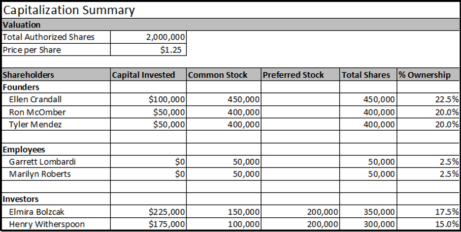 Example of a capitalization table